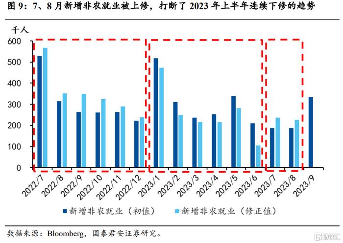 点评美国9月非农：劳动力市场降温趋势被打断，警惕利率飙升对经济和金融的负反馈