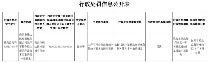 南昌市赣达医疗器械有限公司生产不符合经注册的产品技术要求的医疗器械案