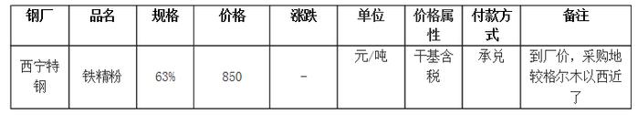 2023年10月7日黑色金属价格行情