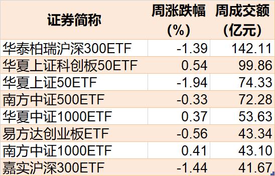 节前一周仅1只宽基ETF成交额过百亿，恒指科技、恒生互联等ETF交投活跃