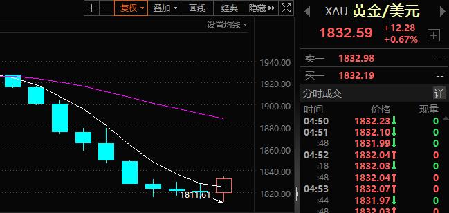 国际油价单周重挫近10%、现货黄金日线“九连阴”下，巴以爆发新一轮大规模冲突将如何影响大宗商品?