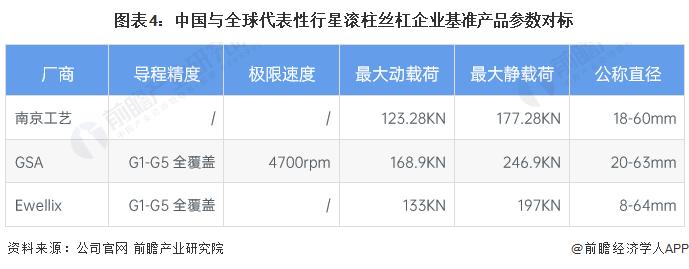 2023年全球行星滚柱丝杠行业竞争格局分析 欧洲厂商综合实力较强【组图】