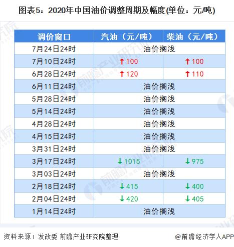 节后国内油价预计将迎来大幅下调！每升油价有望降8-9分钱【附中国成品油市场分析】