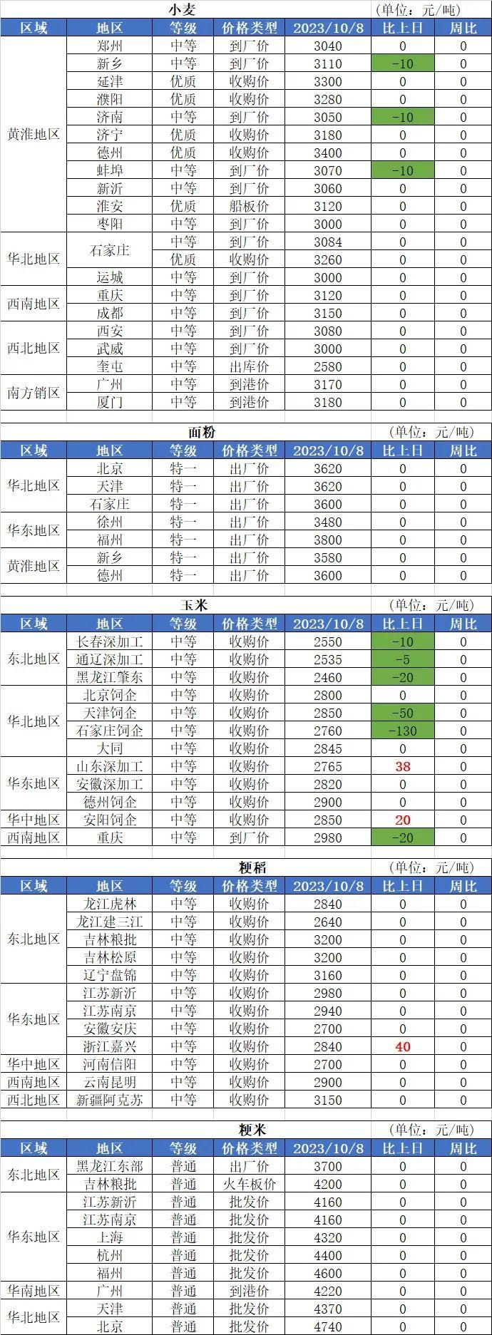 10月8日国内粮油市场行情信息（小麦下跌）