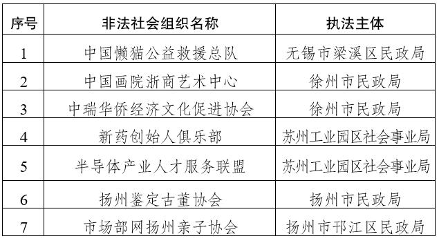 江苏省民政厅关于集中公布2023年第二批取缔、涉嫌非法社会组织名单的通告