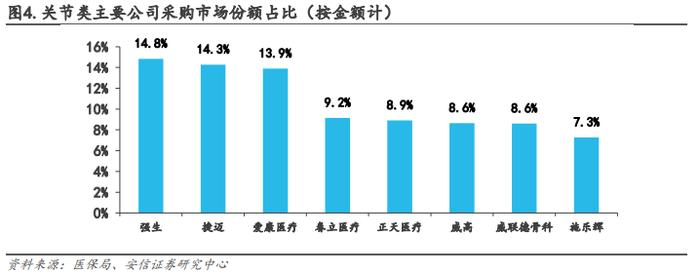 【骨科行业深度 | 系列1】核心细分赛道政策落地，制度设计不断优化，国产龙头开启发展新篇章【安信医药马帅团队】