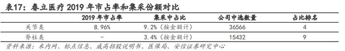 【骨科行业深度 | 系列1】核心细分赛道政策落地，制度设计不断优化，国产龙头开启发展新篇章【安信医药马帅团队】