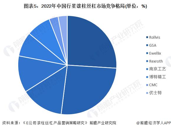 2023年全球行星滚柱丝杠行业竞争格局分析 欧洲厂商综合实力较强【组图】