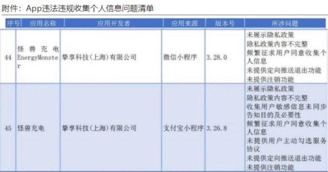 怪兽充电2小程序均登上海违规收集个人信息问题清单