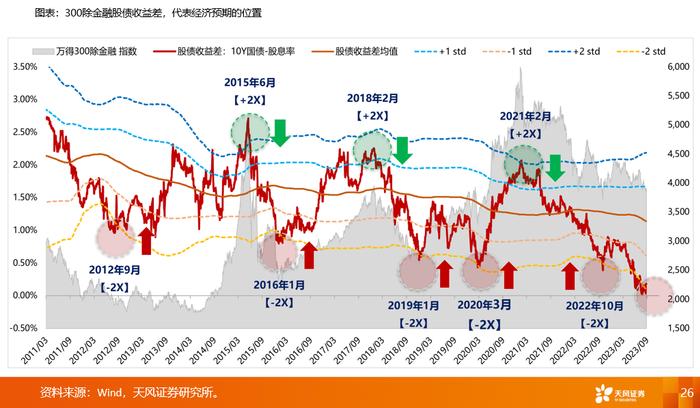 天风·策略 | 不建议过度聚焦美债，核心关注低PB分位数因子——第四季度A股市场投资策略