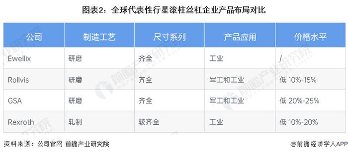 2023年全球行星滚柱丝杠行业竞争格局分析 欧洲厂商综合实力较强【组图】