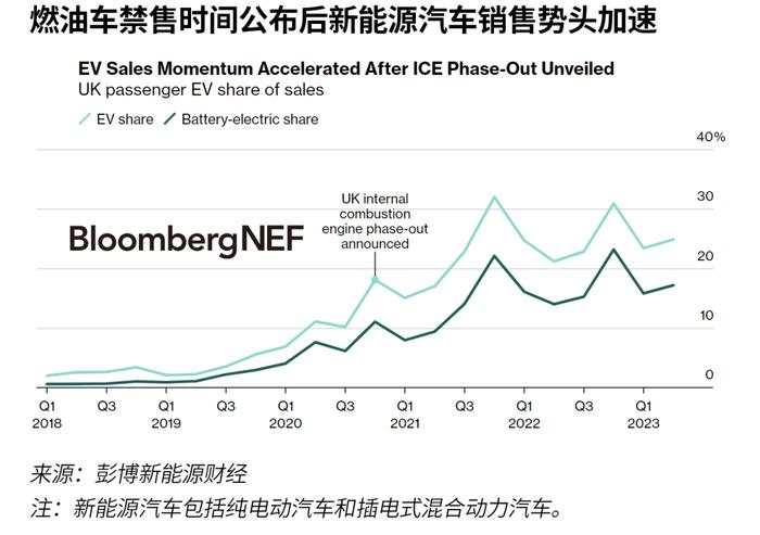 英国推迟燃油车新车禁售时间传达出喜忧参半的信息