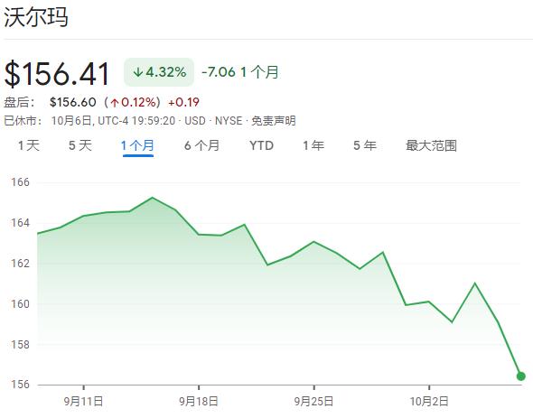 過去一個月沃爾瑪股價走勢(圖片來源:谷歌)