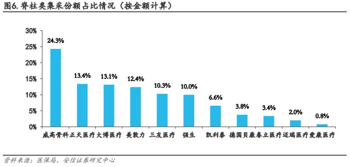 【骨科行业深度 | 系列1】核心细分赛道政策落地，制度设计不断优化，国产龙头开启发展新篇章【安信医药马帅团队】