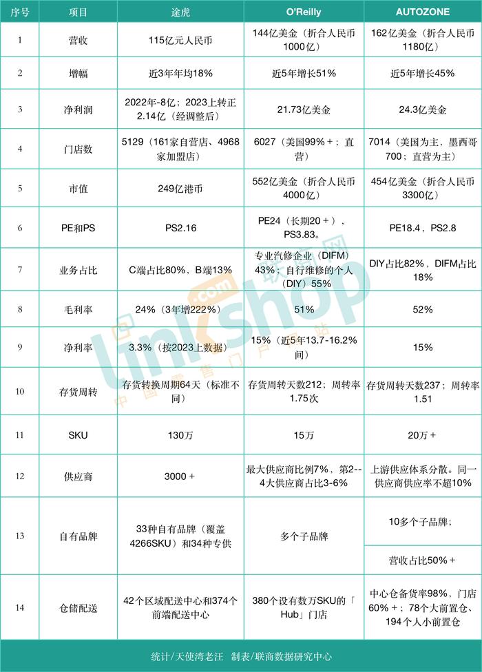 途虎养车的14组数据：汽配连锁是怎样一门生意？