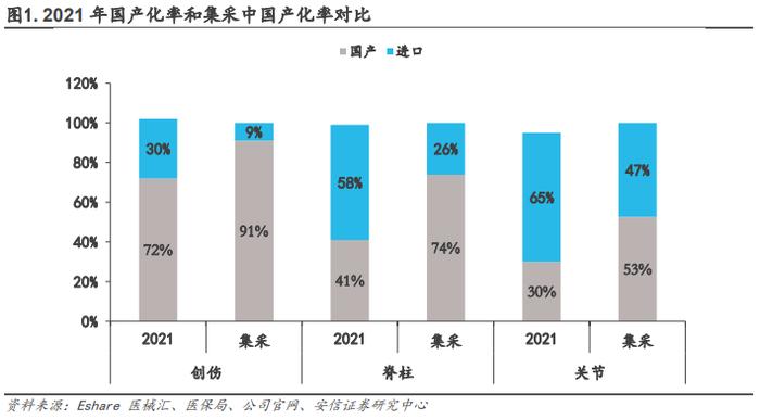 【骨科行业深度 | 系列1】核心细分赛道政策落地，制度设计不断优化，国产龙头开启发展新篇章【安信医药马帅团队】