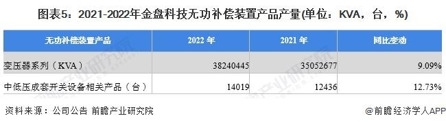 2023年中国无功补偿装置行业龙头分析——金盘科技：无功补偿装置全产业链龙头企业【组图】