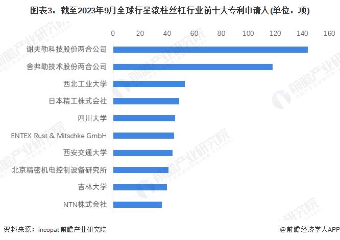 2023年全球行星滚柱丝杠行业竞争格局分析 欧洲厂商综合实力较强【组图】