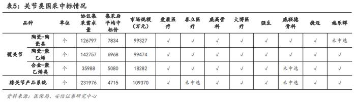 【骨科行业深度 | 系列1】核心细分赛道政策落地，制度设计不断优化，国产龙头开启发展新篇章【安信医药马帅团队】