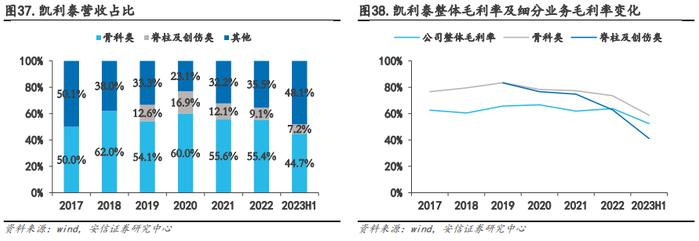 【骨科行业深度 | 系列1】核心细分赛道政策落地，制度设计不断优化，国产龙头开启发展新篇章【安信医药马帅团队】