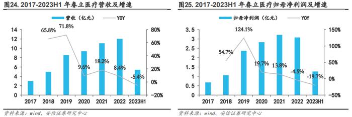 【骨科行业深度 | 系列1】核心细分赛道政策落地，制度设计不断优化，国产龙头开启发展新篇章【安信医药马帅团队】