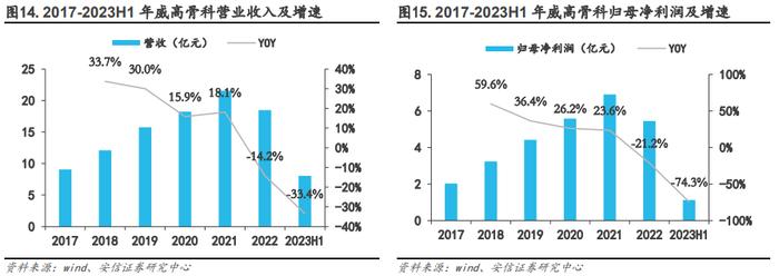 【骨科行业深度 | 系列1】核心细分赛道政策落地，制度设计不断优化，国产龙头开启发展新篇章【安信医药马帅团队】