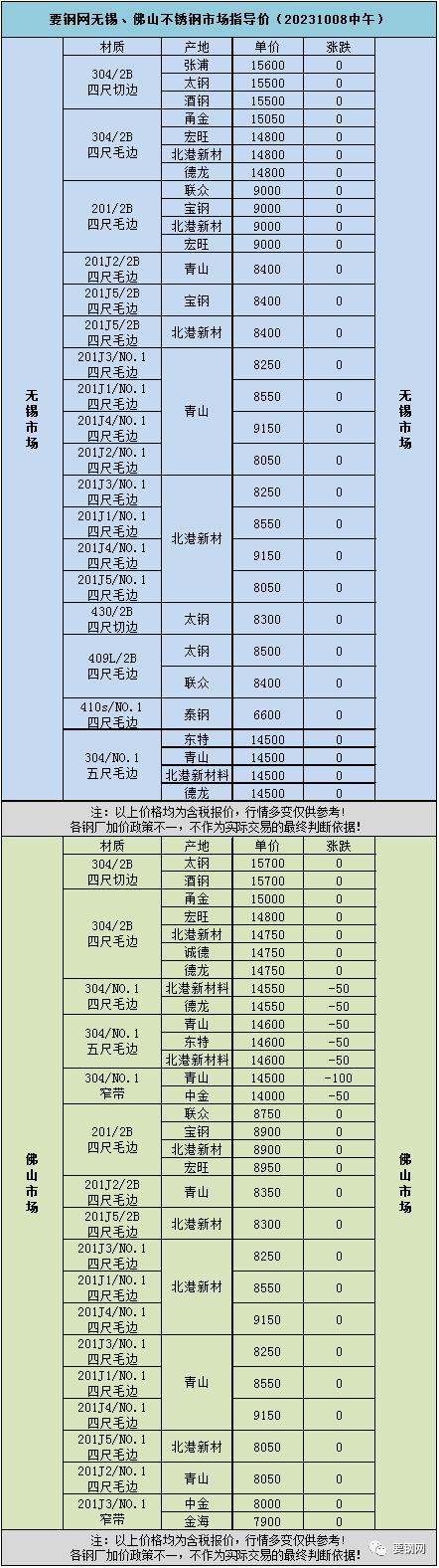 现货 | 要钢网无锡、佛山不锈钢市场指导价（20231008中午）