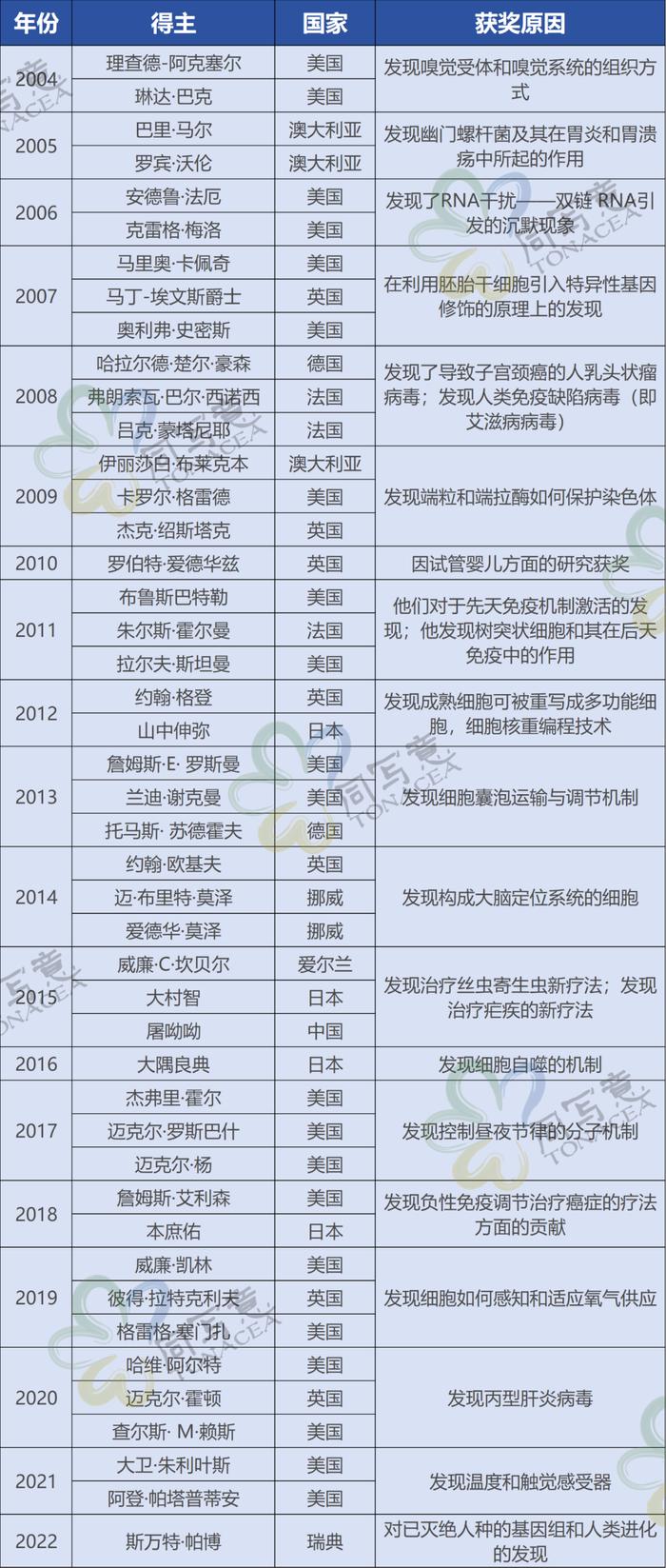 2023诺贝尔生理学或医学奖揭晓 | 历年热门获奖领域有哪些？（附名单，值得收藏）