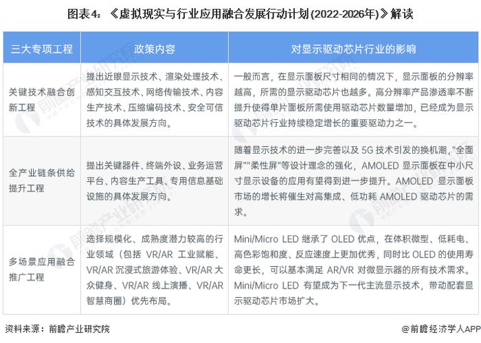 重磅！2023年中国显示驱动芯片行业政策汇总及解读（全）超高清视频、虚拟现实、新型显示是政策聚焦的三大重点领域