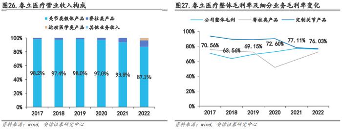 【骨科行业深度 | 系列1】核心细分赛道政策落地，制度设计不断优化，国产龙头开启发展新篇章【安信医药马帅团队】