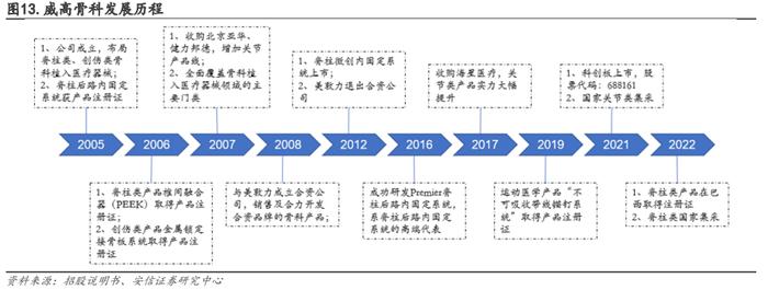 【骨科行业深度 | 系列1】核心细分赛道政策落地，制度设计不断优化，国产龙头开启发展新篇章【安信医药马帅团队】