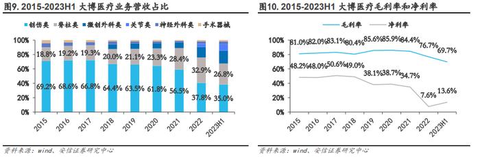 【骨科行业深度 | 系列1】核心细分赛道政策落地，制度设计不断优化，国产龙头开启发展新篇章【安信医药马帅团队】