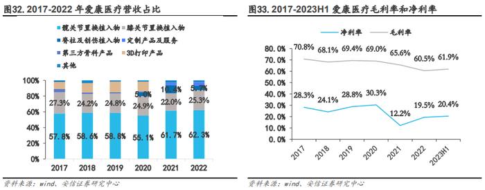 【骨科行业深度 | 系列1】核心细分赛道政策落地，制度设计不断优化，国产龙头开启发展新篇章【安信医药马帅团队】