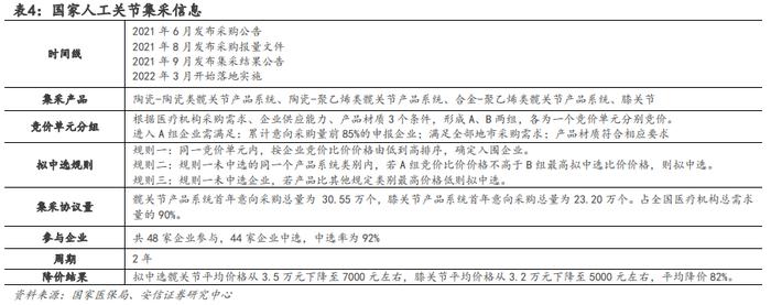 【骨科行业深度 | 系列1】核心细分赛道政策落地，制度设计不断优化，国产龙头开启发展新篇章【安信医药马帅团队】