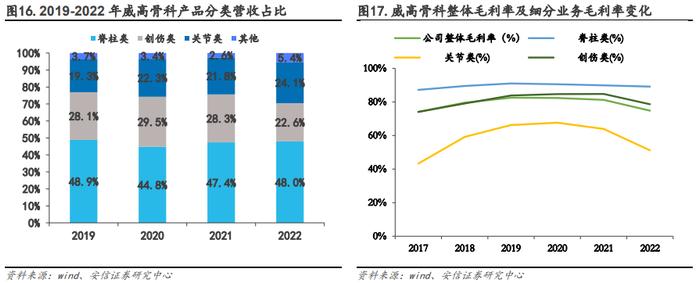 【骨科行业深度 | 系列1】核心细分赛道政策落地，制度设计不断优化，国产龙头开启发展新篇章【安信医药马帅团队】