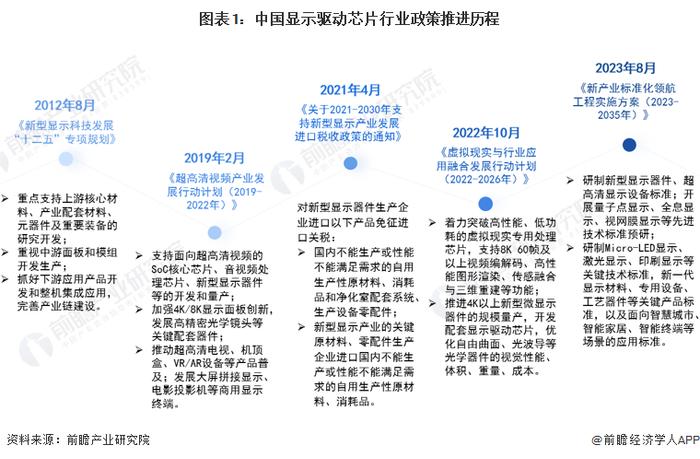 重磅！2023年中国显示驱动芯片行业政策汇总及解读（全）超高清视频、虚拟现实、新型显示是政策聚焦的三大重点领域