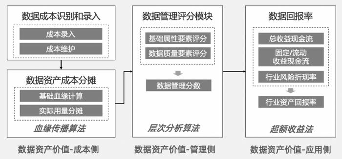 瓴羊联合阿里云、大数据技术标准推进委员会发布《基于数据资产全生命周期估值与实践报告》