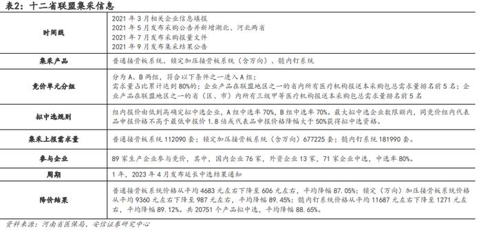 【骨科行业深度 | 系列1】核心细分赛道政策落地，制度设计不断优化，国产龙头开启发展新篇章【安信医药马帅团队】