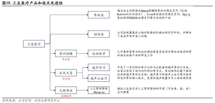 【骨科行业深度 | 系列1】核心细分赛道政策落地，制度设计不断优化，国产龙头开启发展新篇章【安信医药马帅团队】