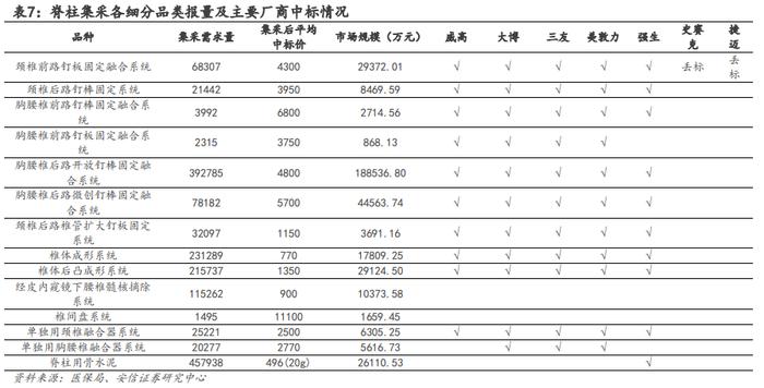 【骨科行业深度 | 系列1】核心细分赛道政策落地，制度设计不断优化，国产龙头开启发展新篇章【安信医药马帅团队】