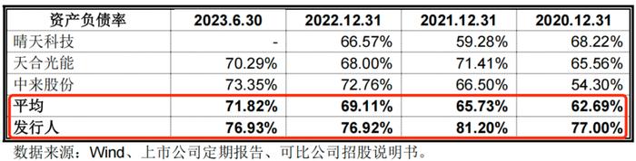 IPO雷达｜南存辉冲刺第三家A股上市公司，正泰安能负债高企藏风险