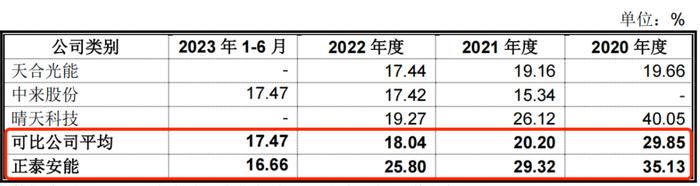 IPO雷达｜南存辉冲刺第三家A股上市公司，正泰安能负债高企藏风险