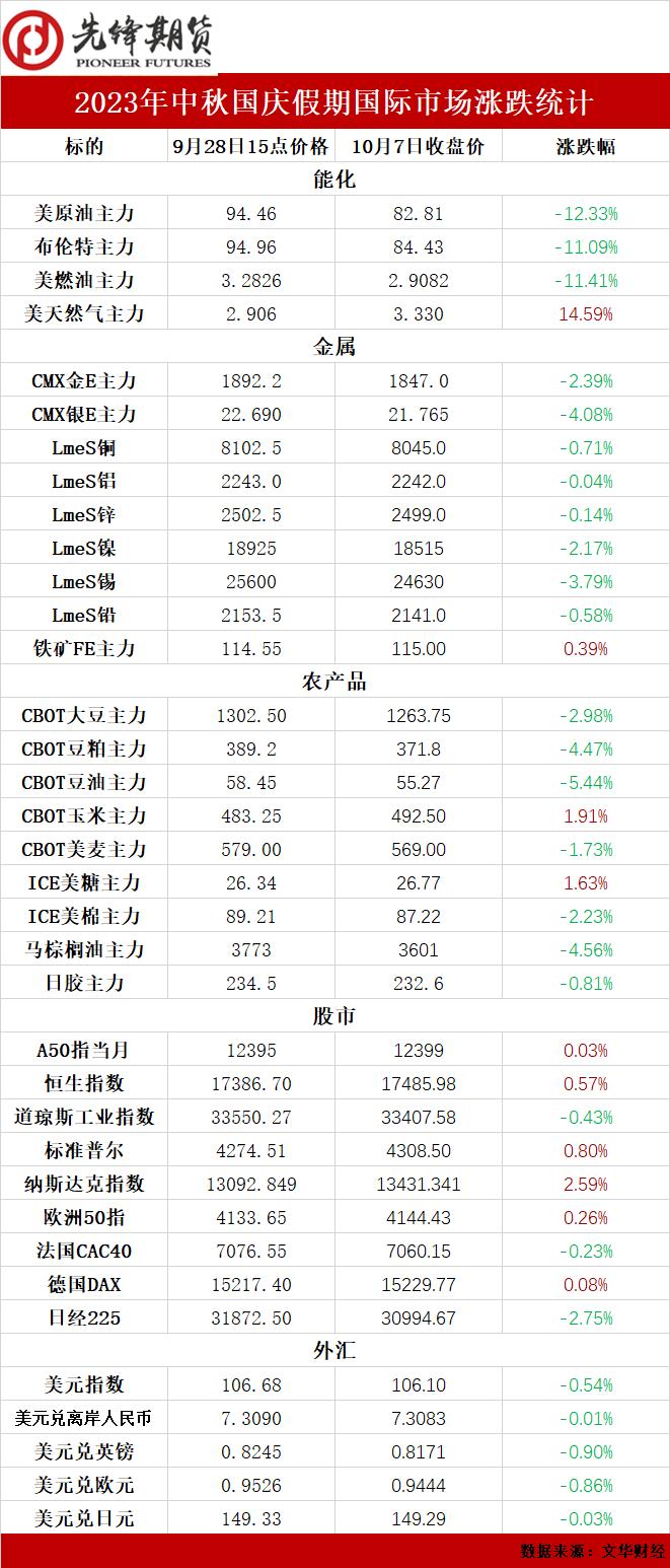 2023年中秋国庆假期国际市场涨跌统计