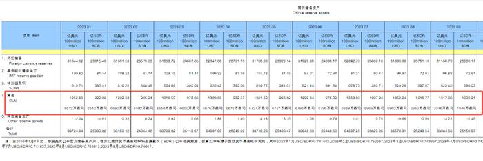 连续11个月增持，央行买超1000亿！