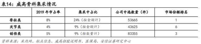 【骨科行业深度 | 系列1】核心细分赛道政策落地，制度设计不断优化，国产龙头开启发展新篇章【安信医药马帅团队】