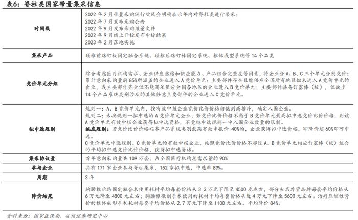 【骨科行业深度 | 系列1】核心细分赛道政策落地，制度设计不断优化，国产龙头开启发展新篇章【安信医药马帅团队】