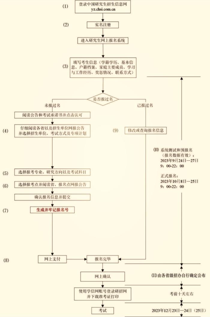 @河南考生，2024研招报名这些事项要注意