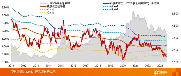 天风·策略 | 不建议过度聚焦美债，核心关注低PB分位数因子——第四季度A股市场投资策略