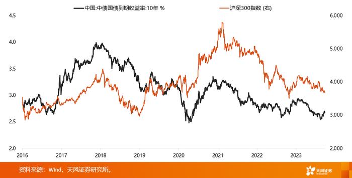 天风·策略 | 不建议过度聚焦美债，核心关注低PB分位数因子——第四季度A股市场投资策略