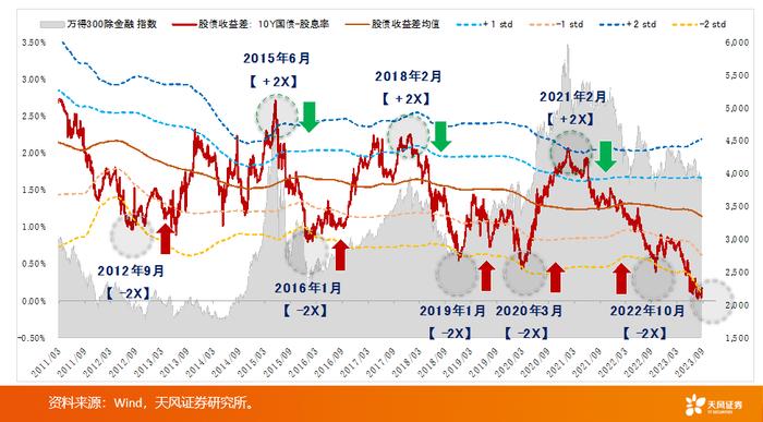 天风·策略 | 不建议过度聚焦美债，核心关注低PB分位数因子——第四季度A股市场投资策略